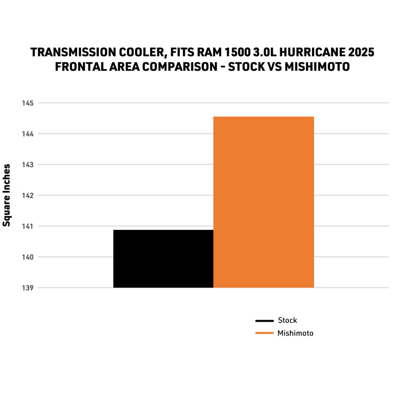 Mishimoto MMTC-RAM-25 Transmission Cooler Silver for 25+ RAM 1500 3.0L Hurricane