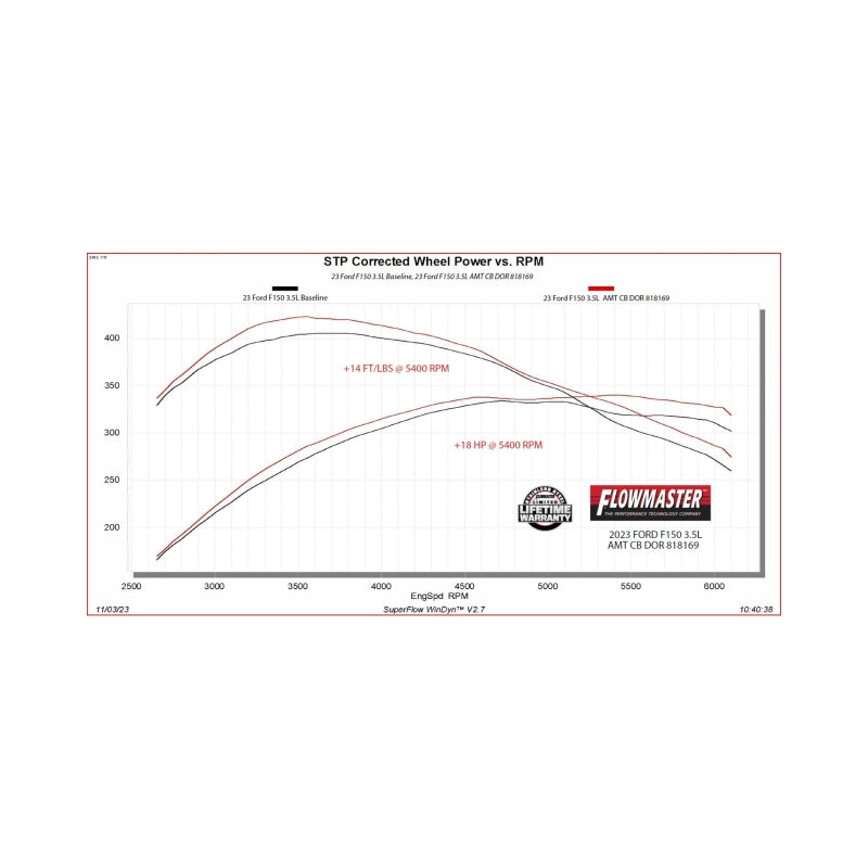 Flowmaster 21-25 F-150 American Thunder Dual Tailpipe For Ford F-150/Lightning (21-26) (818169)