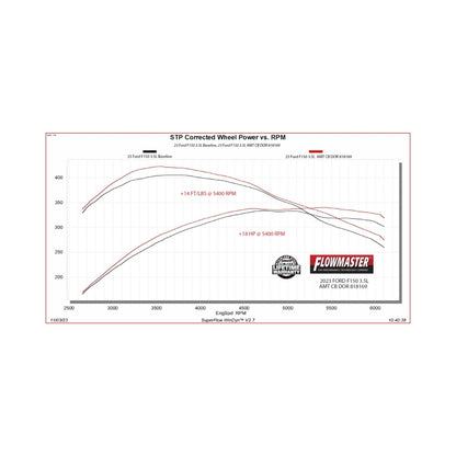 Flowmaster 21-25 F-150 American Thunder Dual Tailpipe For Ford F-150/Lightning (21-26) (818169)