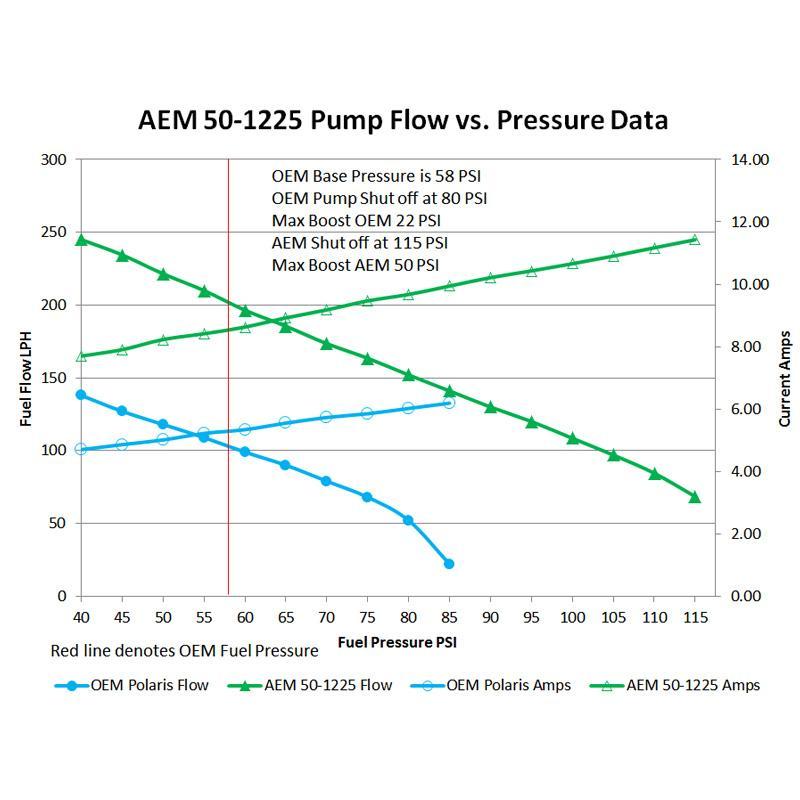 AEM E85 Compatible High Flow Fuel Pump | 2016-2019 Polaris RZR XP Turbo (50-1225)