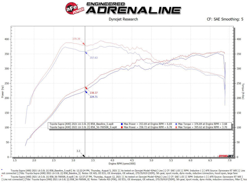 aFe Takeda Momentum Pro 5R Cold Air Intake | Toyota Supra L6-3.0L (20-21) (56-70050R)
