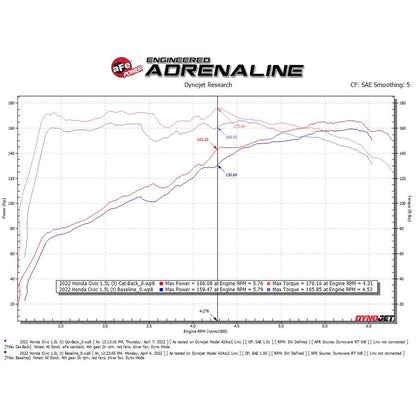 aFe Power Takeda Stainless Steel Cat-Back Exhaust System | 2022 Honda Civic Sedan 1.5L (49-36628)