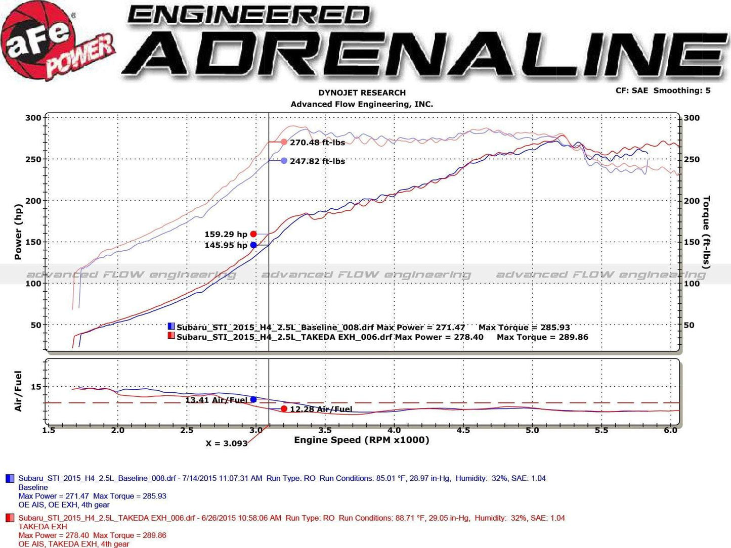 aFe Takeda 3" to 2.25" 304SS Cat-Back Exhaust | 2015-2021 Subaru WRX/STI (49-36801)