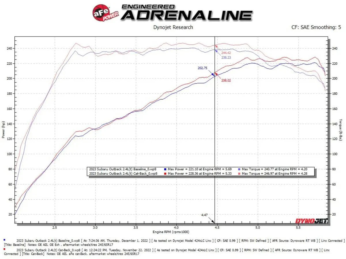 aFe Power Takeda 2-1/2 IN to 2-1/4 IN 304 Stainless Steel Cat-Back Exhaust System 2020-2024 Outback w/ 2.4L Turbo Engine