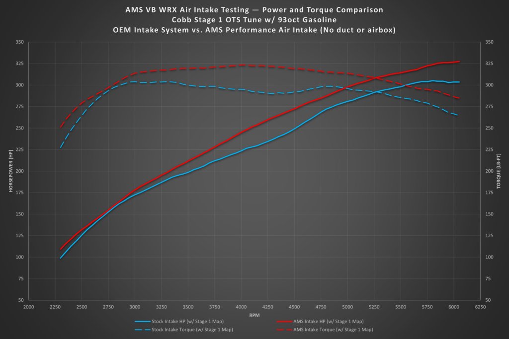 AMS Performance AMS.50.08.0001-1 Air Intake (No Airbox) for 2022-2025 Subaru