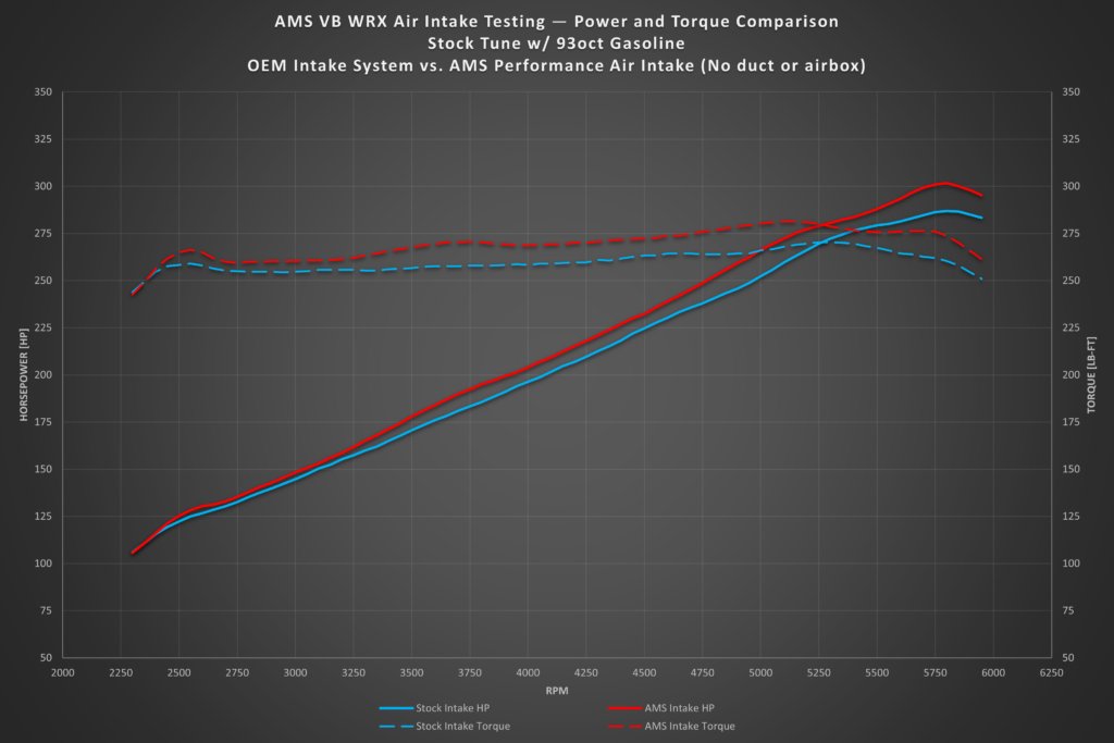 AMS Performance AMS.50.08.0001-1 Air Intake (No Airbox) for 2022-2025 Subaru