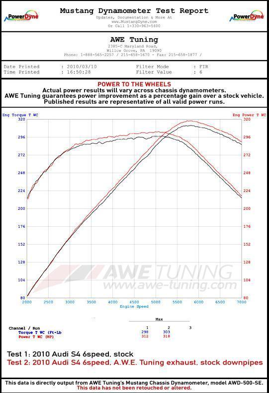AWE Tuning Track Edition Exhaust | 2012-2016 Audi S4 B8.5 3.0T (3020-42020)