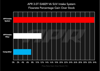 APR Carbon Fiber Intake System | Porsche Cayenne 3.0T (19-26) (CI100055)