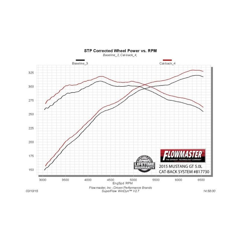 Flowmaster American Thunder Cat-Back For Ford Mustang GT 15-17 (817730)