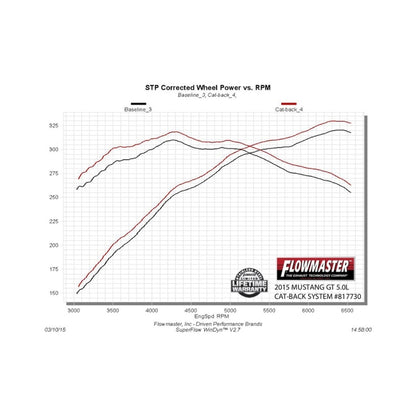 Flowmaster American Thunder Cat-Back For Ford Mustang GT 15-17 (817730)