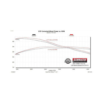 Flowmaster F-150 2.7/3.5/5.0L FlowFX Cat-Back For 21-26 (718115)