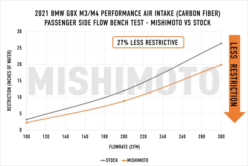 Mishimoto Carbon Fiber Performance Intake | BMW G8X M2/M3/M4 (21+) (MMAI-G80-21CFM)