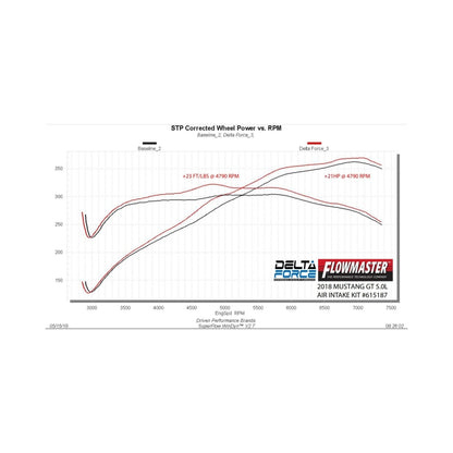 Flowmaster Perf Cold Air Intake Kit For Mustang 15-23 (615187)