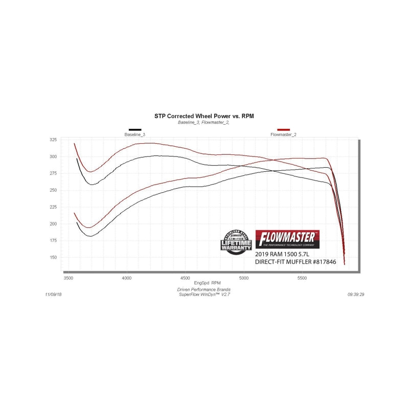 Flowmaster Outlaw Muffler For Dodge RAM 1500 5.7L (19-24/26) (817846)