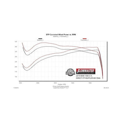 Flowmaster Outlaw Muffler For Dodge RAM 1500 5.7L (19-24/26) (817846)
