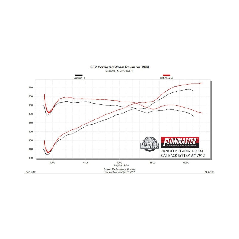 Flowmaster FlowFX Cat-Back Exhaust For Jeep Gladiator (19-26) (717912)