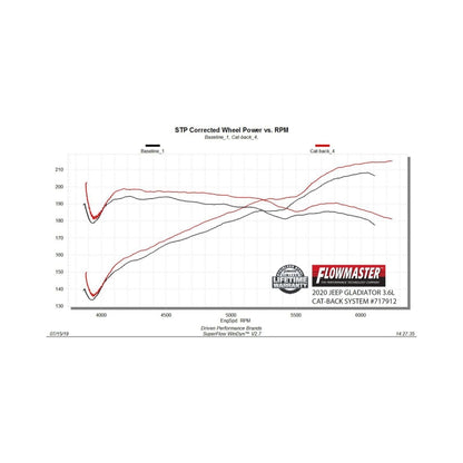 Flowmaster FlowFX Cat-Back Exhaust For Jeep Gladiator (19-26) (717912)
