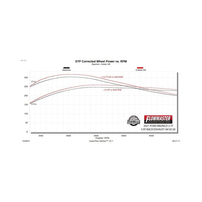 Flowmaster 21-26 Bronco 2.3/2.7 Outlaw Axle-Back For Ford SUV (818120)
