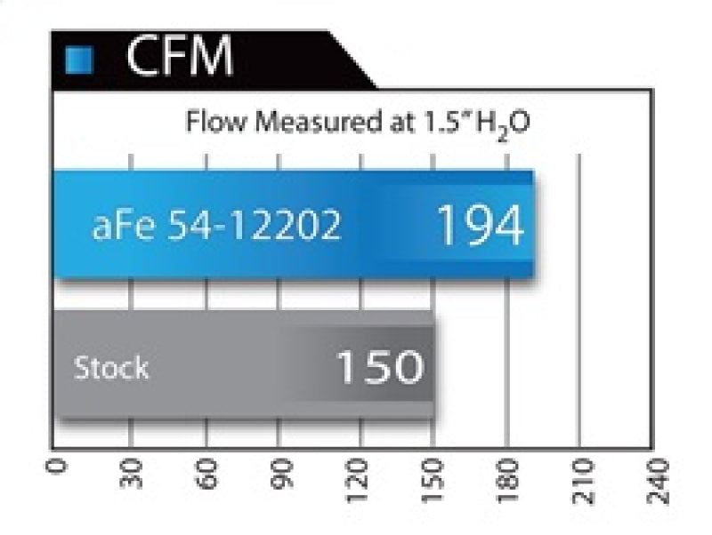 aFe MagnumFORCE Stage-2 Pro 5R Intake | BMW 335i (F30) L6 3.0L (12-15) (54-12202)