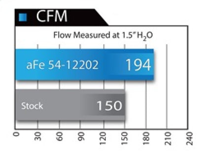 aFe MagnumFORCE Stage-2 Pro 5R Intake | BMW 335i (F30) L6 3.0L (12-15) (54-12202)