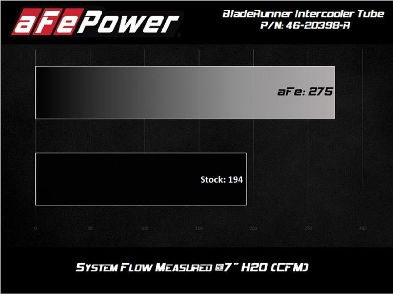 aFe 3in Red Intercooler Tube | Toyota Supra 3.0L (20) (46-20398-R)