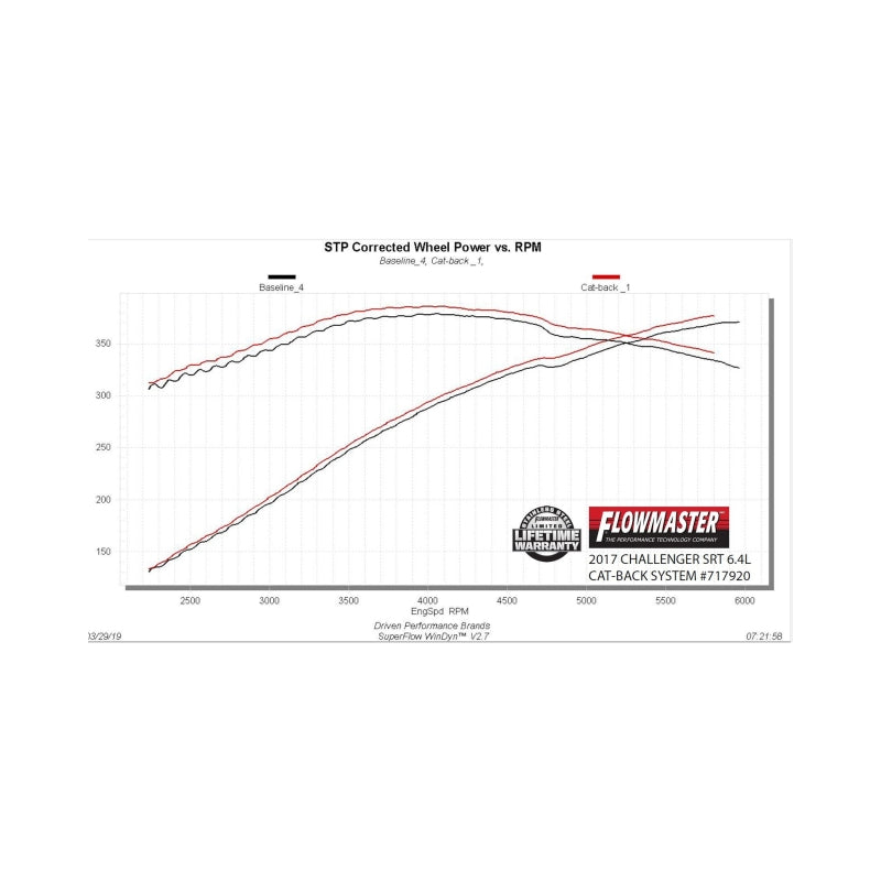 Flowmaster FlowFX Cat-Back Exhaust For Dodge Challenger/Charger SRT (08-26) (717920)