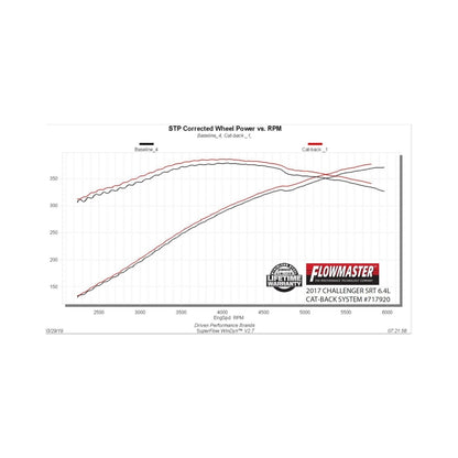 Flowmaster FlowFX Cat-Back Exhaust For Dodge Challenger/Charger SRT (08-26) (717920)