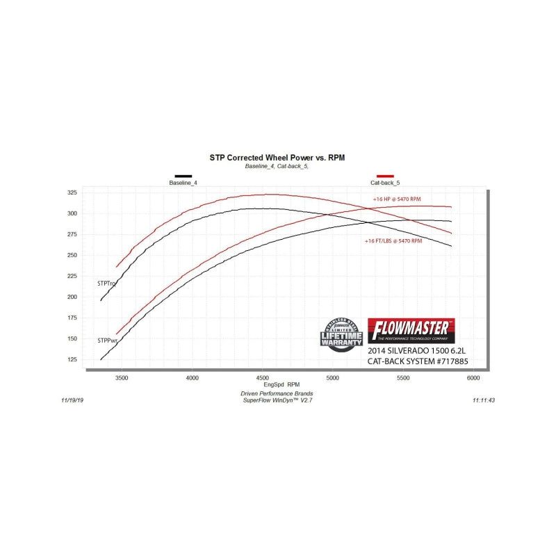 Flowmaster FlowFX Cat-Back For GM Silverado/Sierra 1500 (07-18) (717885)