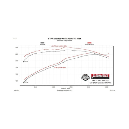 Flowmaster FlowFX Cat-Back Exhaust For Dodge Ram 1500 5.7L (717995)