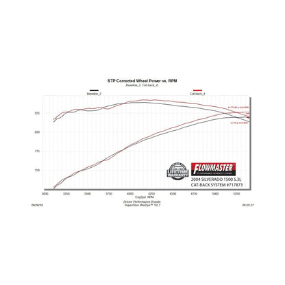 Flowmaster FlowFX Cat-Back For GM Silverado/Sierra 99-07 4.3L-5.3L (717873)