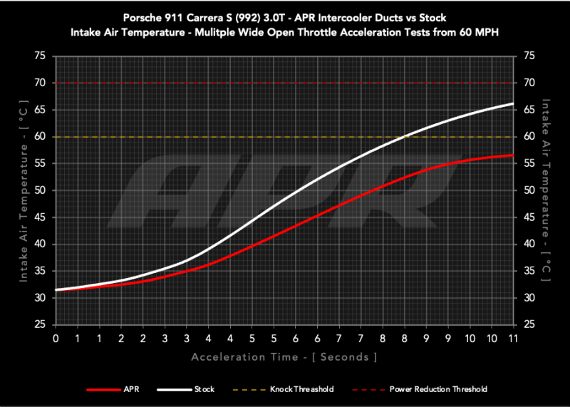 APR Carbon Fiber Intercooler Ducts | Porsche 911 (992) (IC100030)