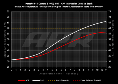 APR Carbon Fiber Intercooler Ducts | Porsche 911 (992) (IC100030)