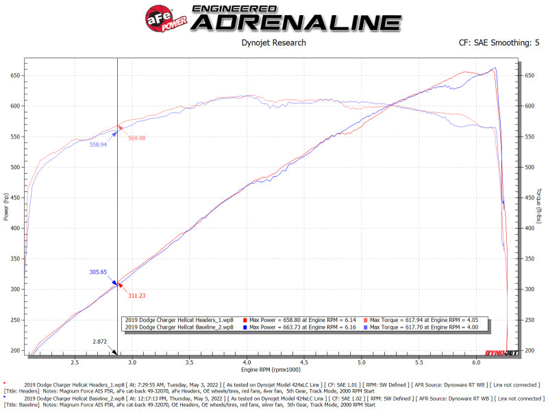 aFe Dodge Challenger 15-22 V8-6.2L (sc)/6.4L Twisted Steel HEMI Headers