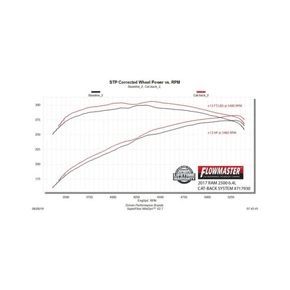 Flowmaster FlowFX Cat-Back For RAM 2500/3500 10-24 (717930)