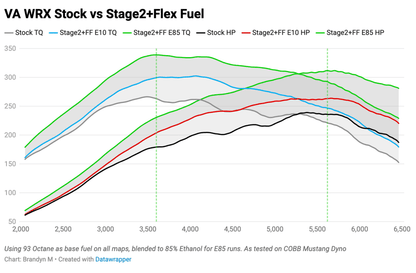 COBB NexGen Stage 2 + CAN Flex Fuel Power Package w/SF Intake Silver Intercooler | Subaru WRX 6MT (18-21) (SUB004NG2W2-SL2FF)