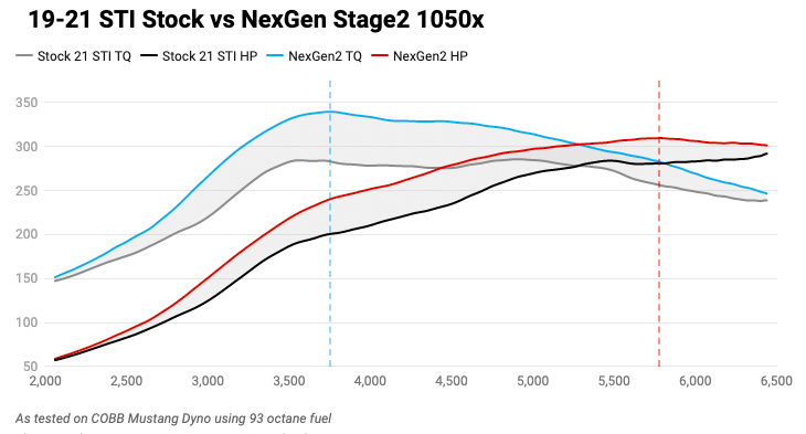COBB NexGen Stage 2 Power Package w/Blue SF Intake | Subaru STI (19-21) (SUB004NG2S2-BL)