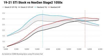 COBB NexGen Stage 2 Power Package w/Redline CF Intake | Subaru STI (15-21) (SUB004NG2S2-RED)