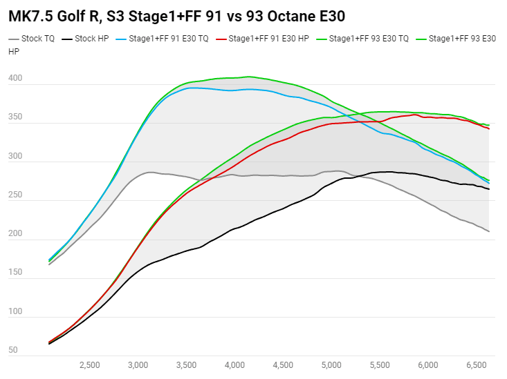 COBB Stage 1+ Flex Fuel Power Package | VW Golf R (15-19)/Audi S3 (15-20) (VLK0030010FF-DSG)
