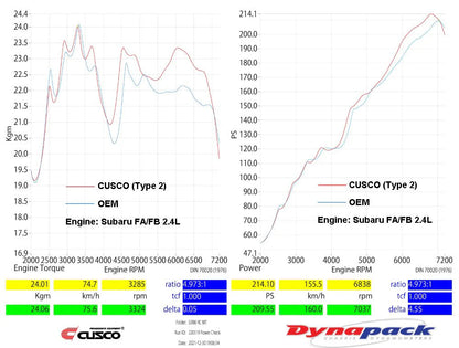 Cusco Type-2 High Spark Power Direct Ignition Coil Pack Set of 4 | Subaru WRX (15-24) / BRZ / GR86 (22+) (966 748 A)