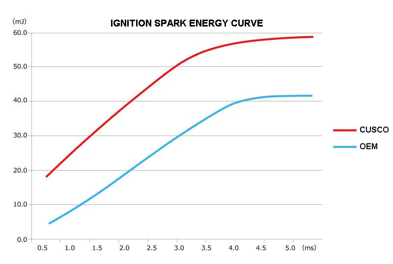 Cusco Type-2 High Spark Power Direct Ignition Coil Pack Set of 4 | Subaru WRX (15-24) / BRZ / GR86 (22+) (966 748 A)