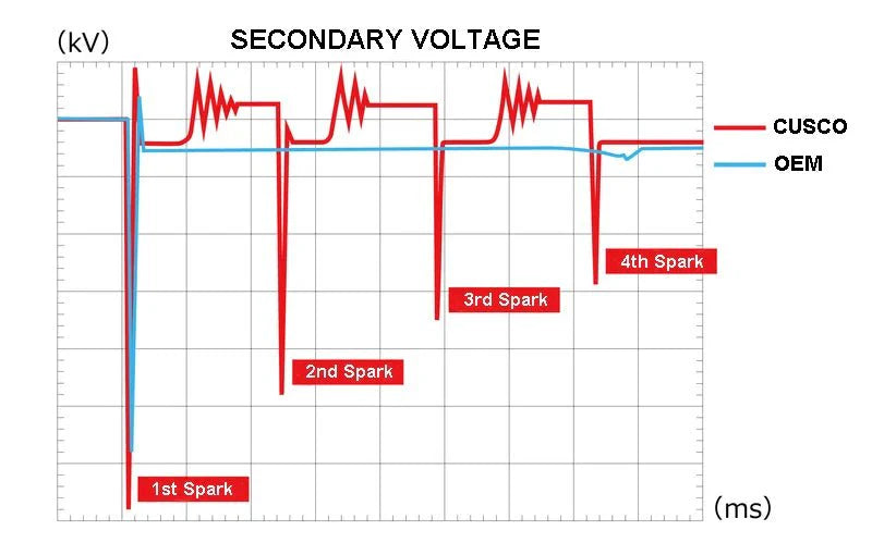 Cusco Type-2 High Spark Power Direct Ignition Coil Pack Set of 4 | Subaru WRX (15-24) / BRZ / GR86 (22+) (966 748 A)