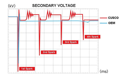 Cusco Type-2 High Spark Power Direct Ignition Coil Pack Set of 4 | Subaru WRX (15-24) / BRZ / GR86 (22+) (966 748 A)