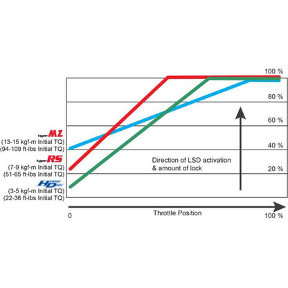 Cusco Limited slip differential Type-MZ (front, 1.5 way) for TOYOTA Vitz (NCP13/NCP91/NCP131)
