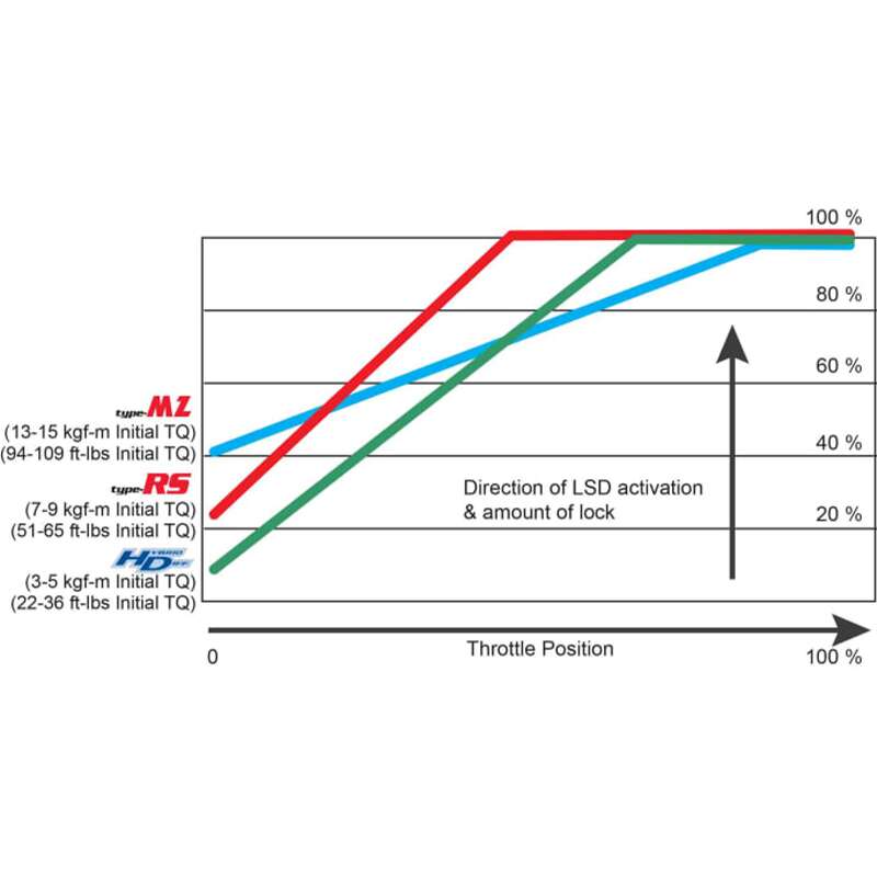 Cusco 8 Inch Shaft 2 Way Rear Limited Slip Differential Type-MZ | Toyota Supra (A70) / Mark II (JZX90/JZX100) (LSD 159 K2)