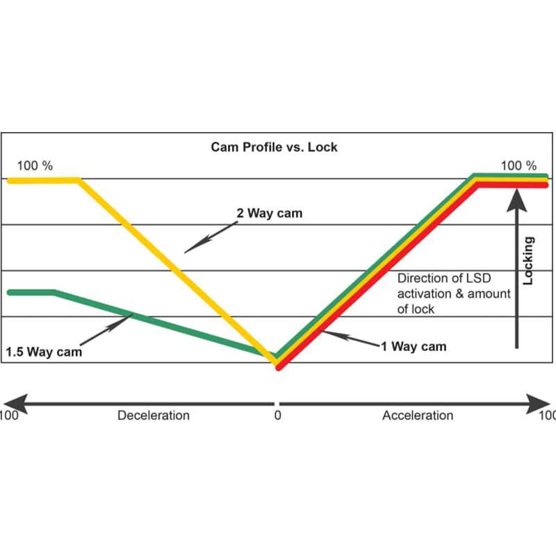 Cusco 8 Inch Shaft 2 Way Rear Limited Slip Differential Type-MZ | Toyota Supra (A70) / Mark II (JZX90/JZX100) (LSD 159 K2)
