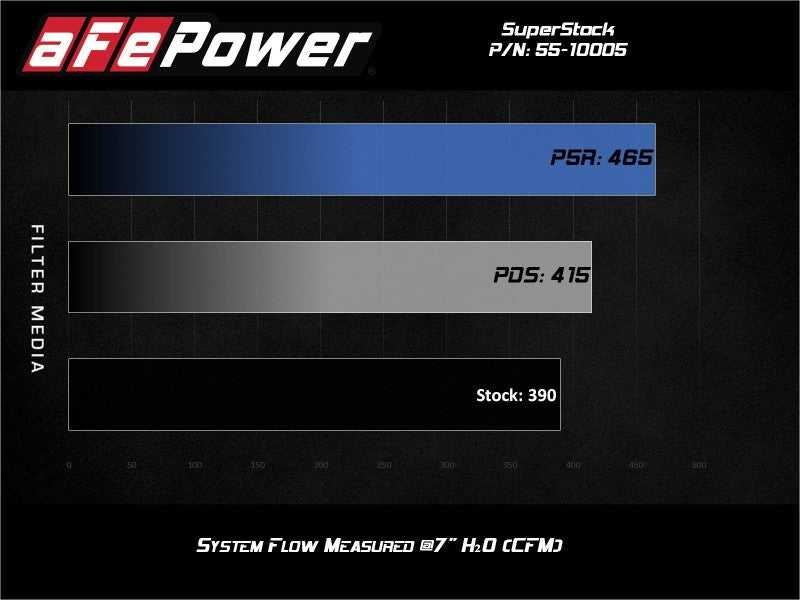 aFe Super Stock Induction System | Ford Mustang V8-5.0L (18-20) (55-10005D)