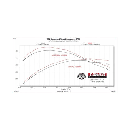 Flowmaster F-150 FlowFX Cat-Back For 21-26 (718170)