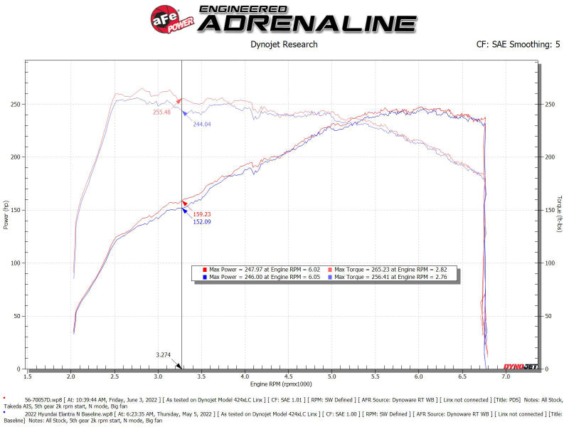 aFe Takeda Momentum Pro Dry S Intake | Hyundai Elantra N (22+) (56-70057D)
