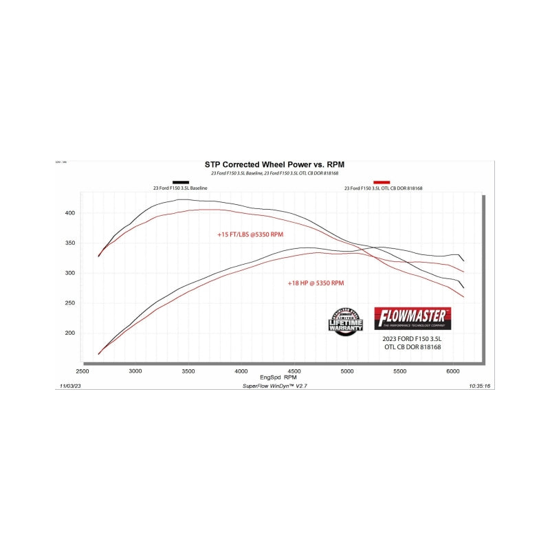 Flowmaster Outlaw Cat-Back Exhaust For Ford F-150 (21-26) (818168)