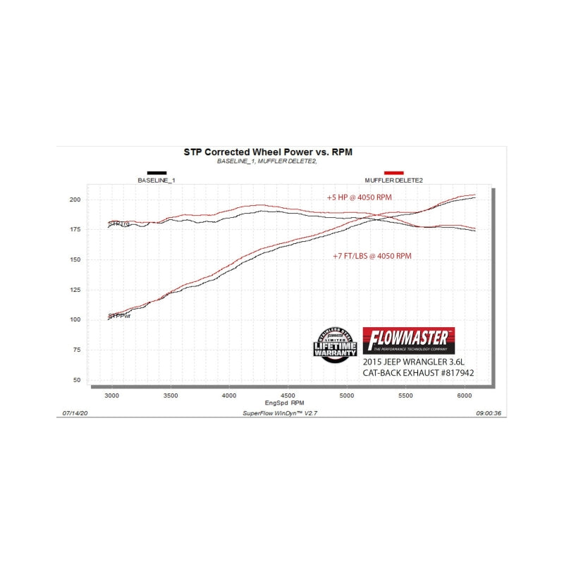 Flowmaster American Thunder Axle-Back Exhaust For Jeep Wrangler JK (07-18) (817942)